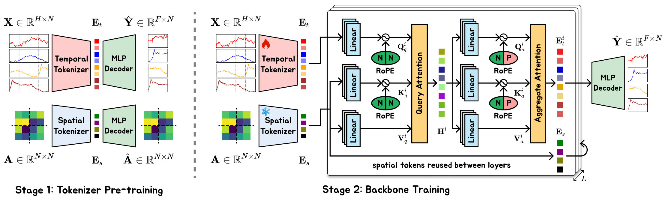 Architecture diagram of STUNet for traffic forecasting